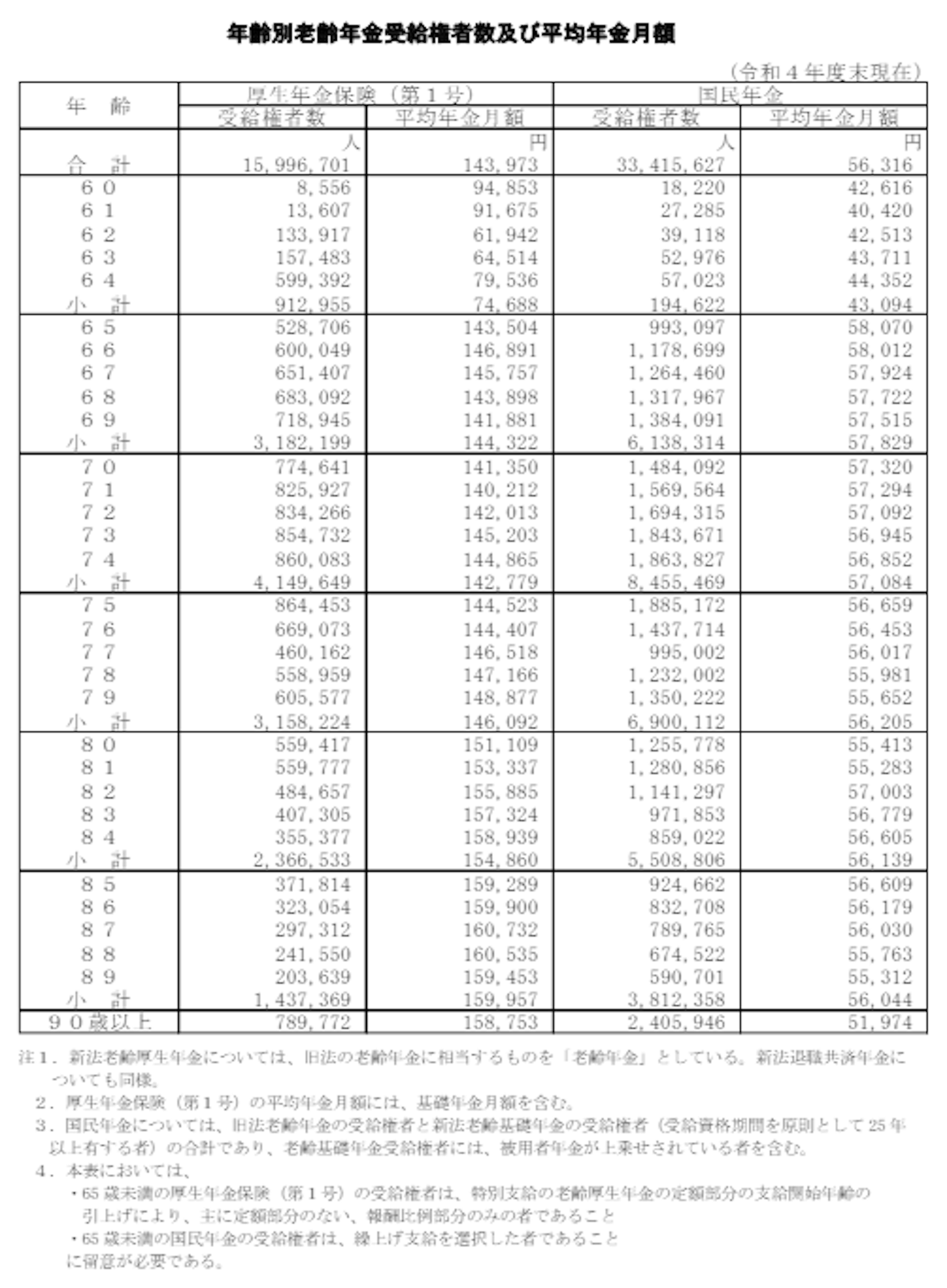 令和４年度 厚生年金保険・国民年金事業の概況｜厚生労働省年金局）