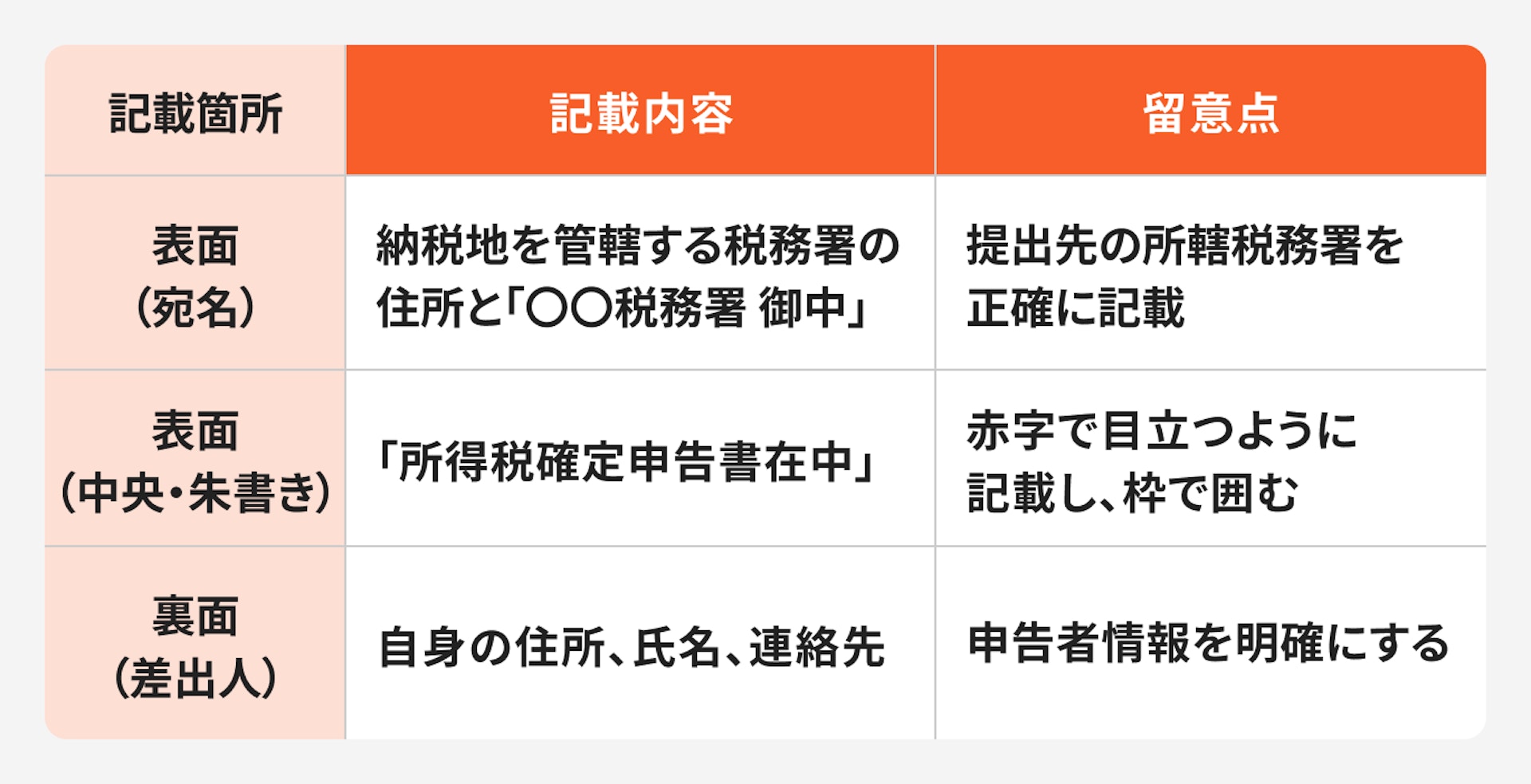 記載内容と留意点について