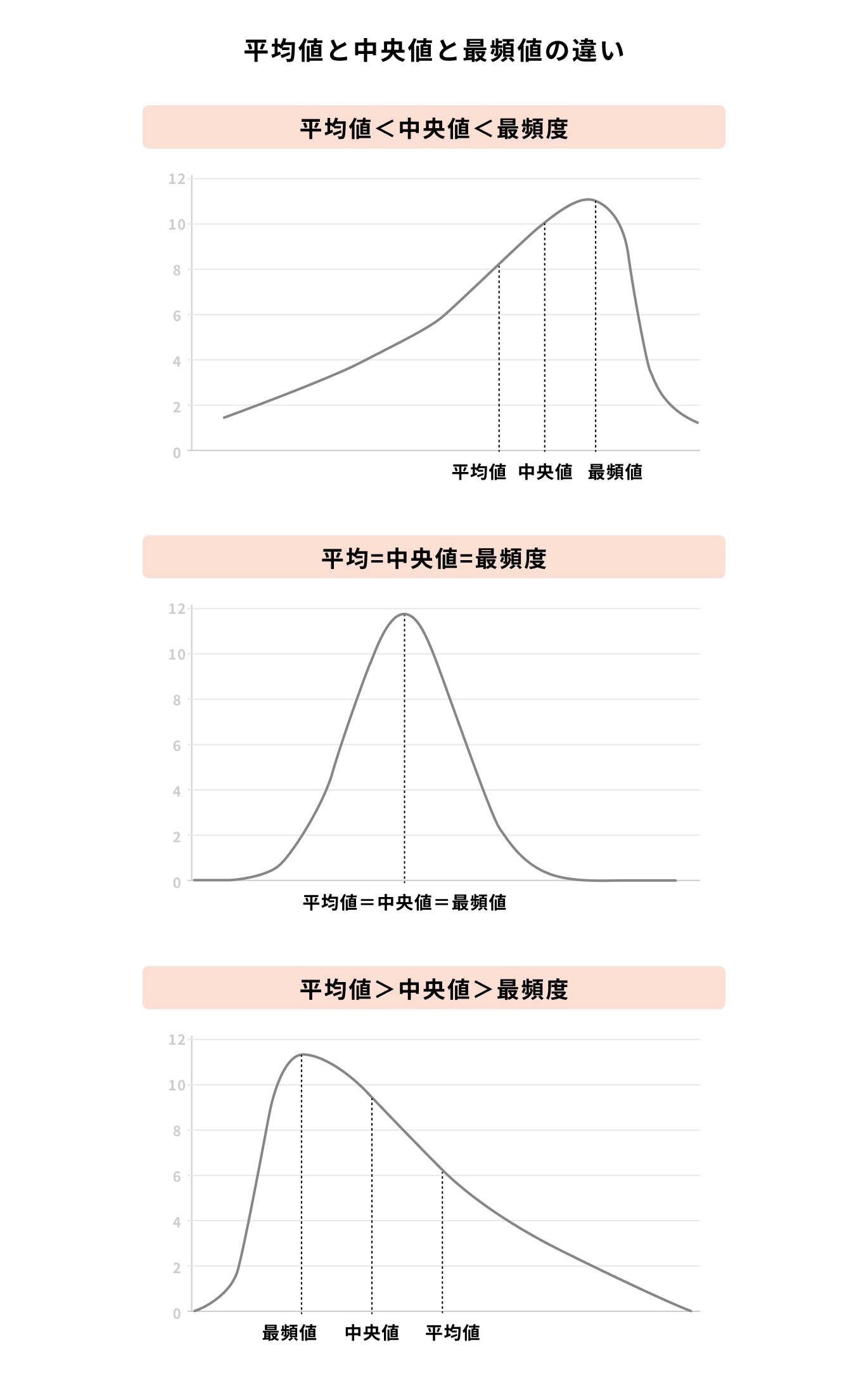 平均値と中央値と最新値の違い