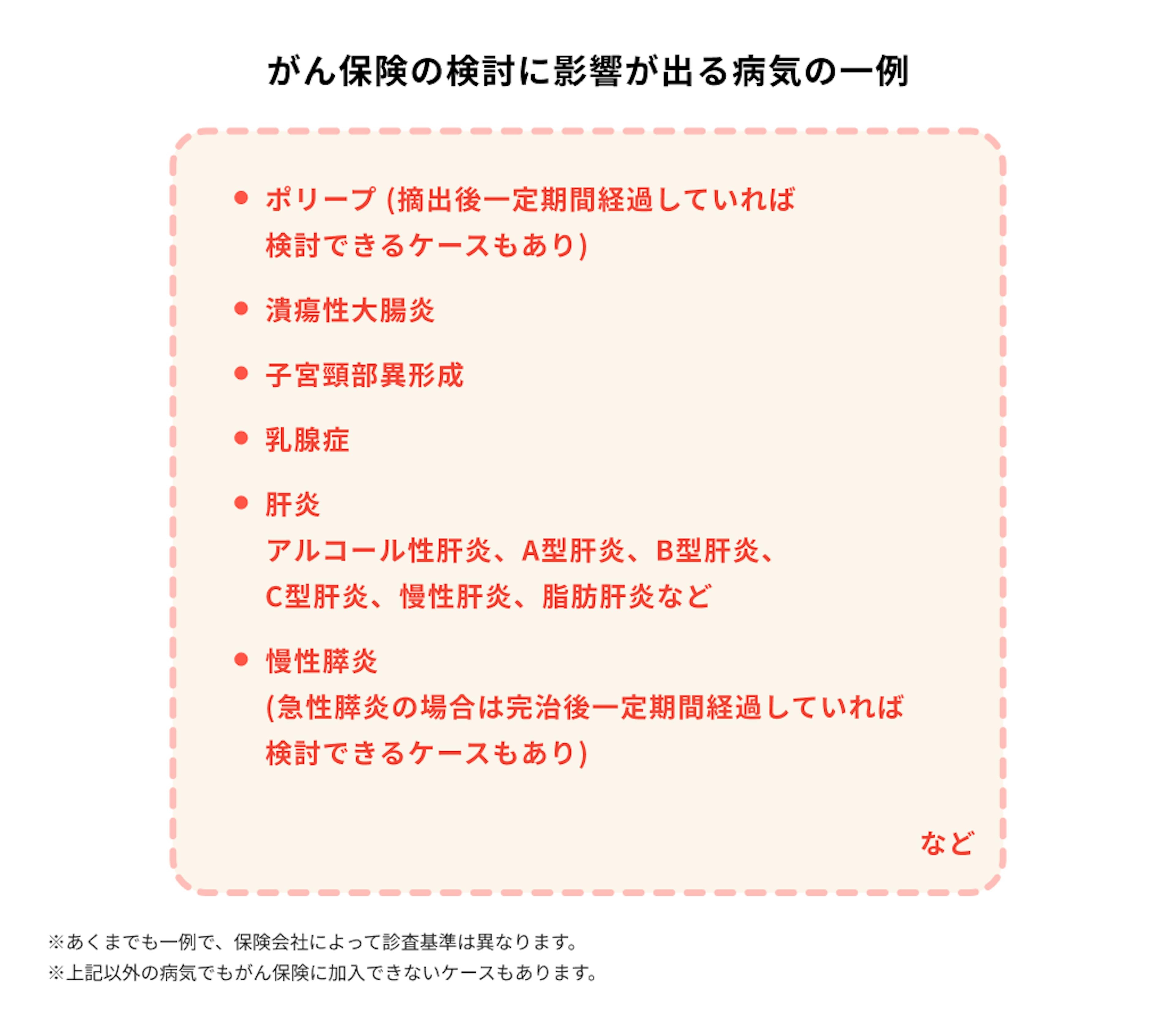 がん保険の検討に影響が出る病気の一例を例示。ポリープ（摘出後一定期間経過していれば検討できるケースもあり） 、潰瘍性大腸炎、子宮頸部異形成、乳腺症 、肝炎（アルコール性肝炎、A型肝炎、B型肝炎、C型肝炎、慢性肝炎、脂肪肝炎など）、慢性膵炎（急性膵炎の場合は完治後一定期間経過していれば検討できるケースもあり）  など