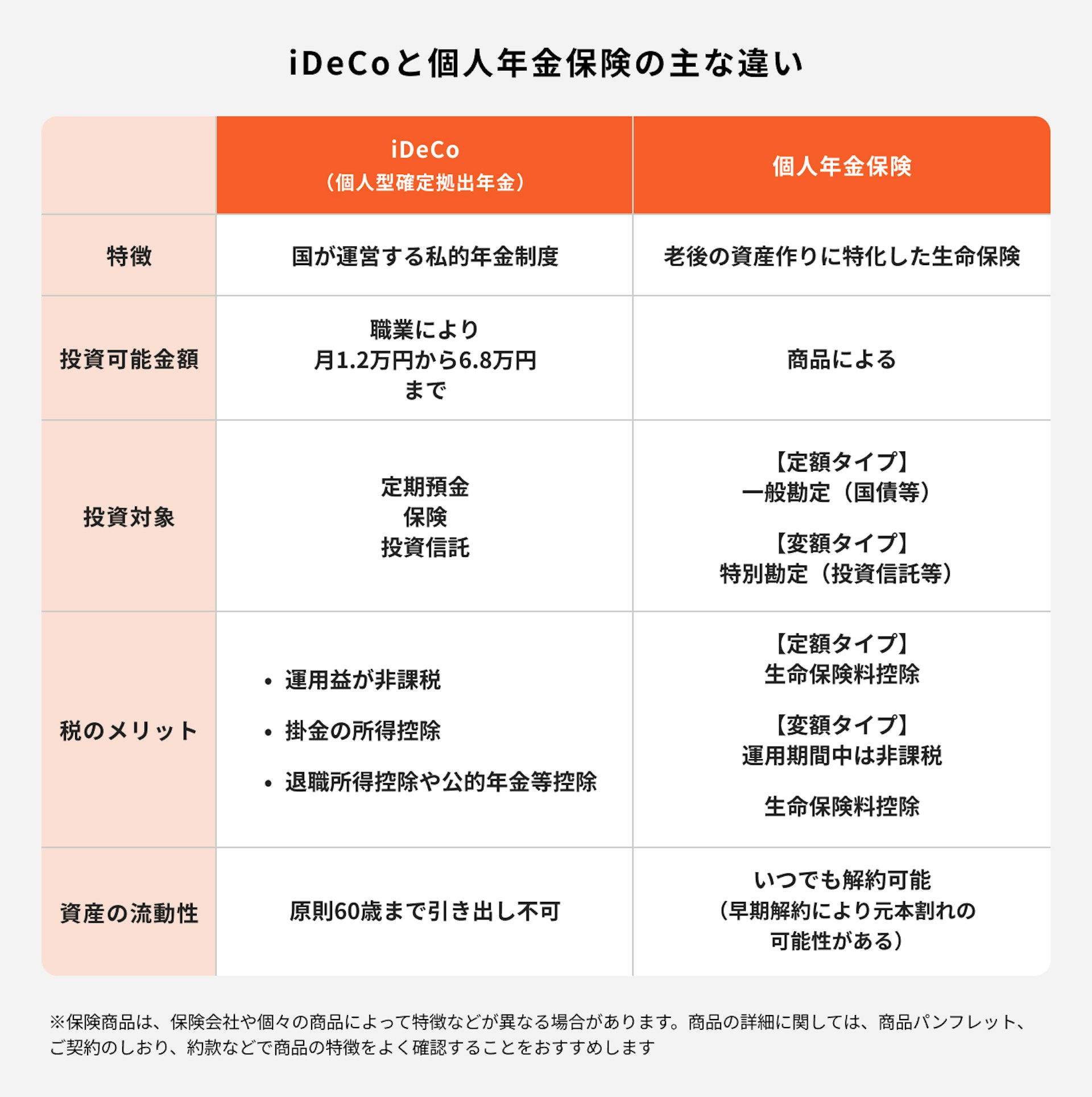 iDeCoと個人年金保険の主な違い