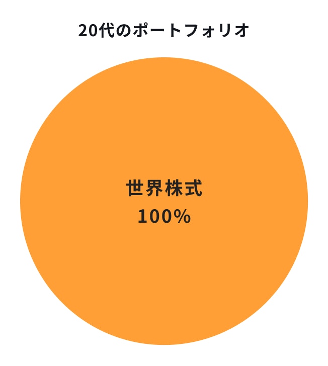 20代のポートフォリオ