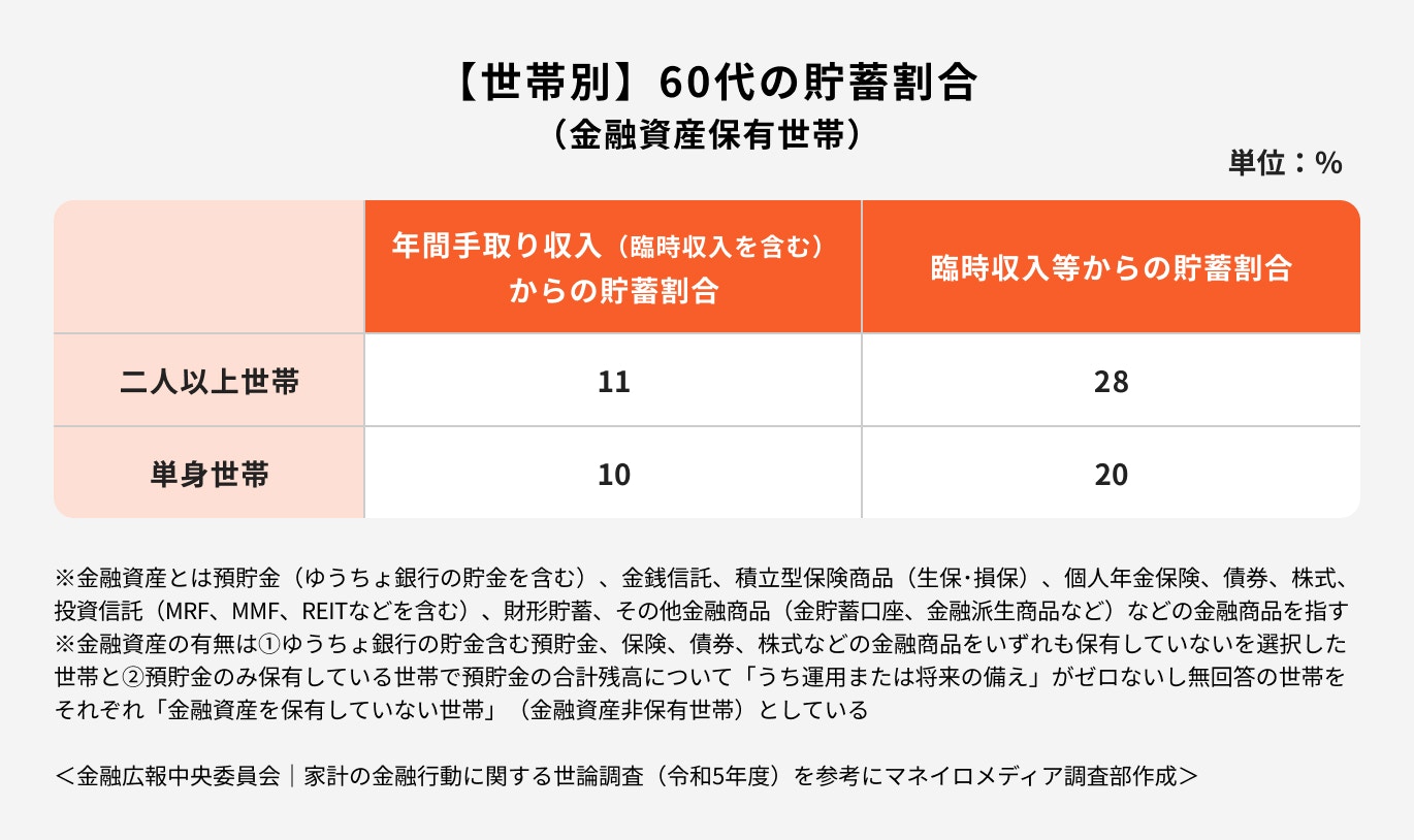 世帯別60代の貯蓄割合