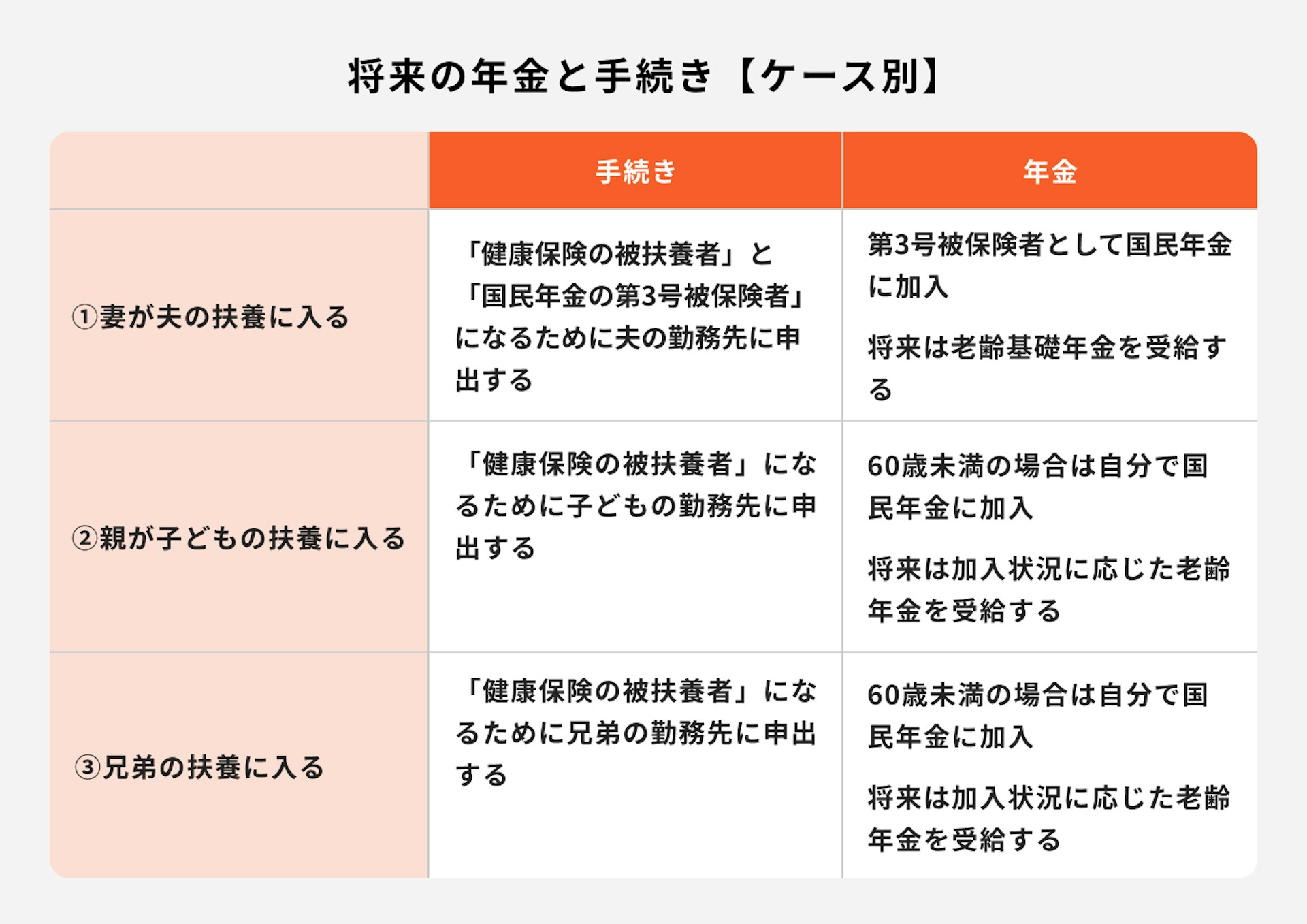 将来の年金と手続き（ケース別）