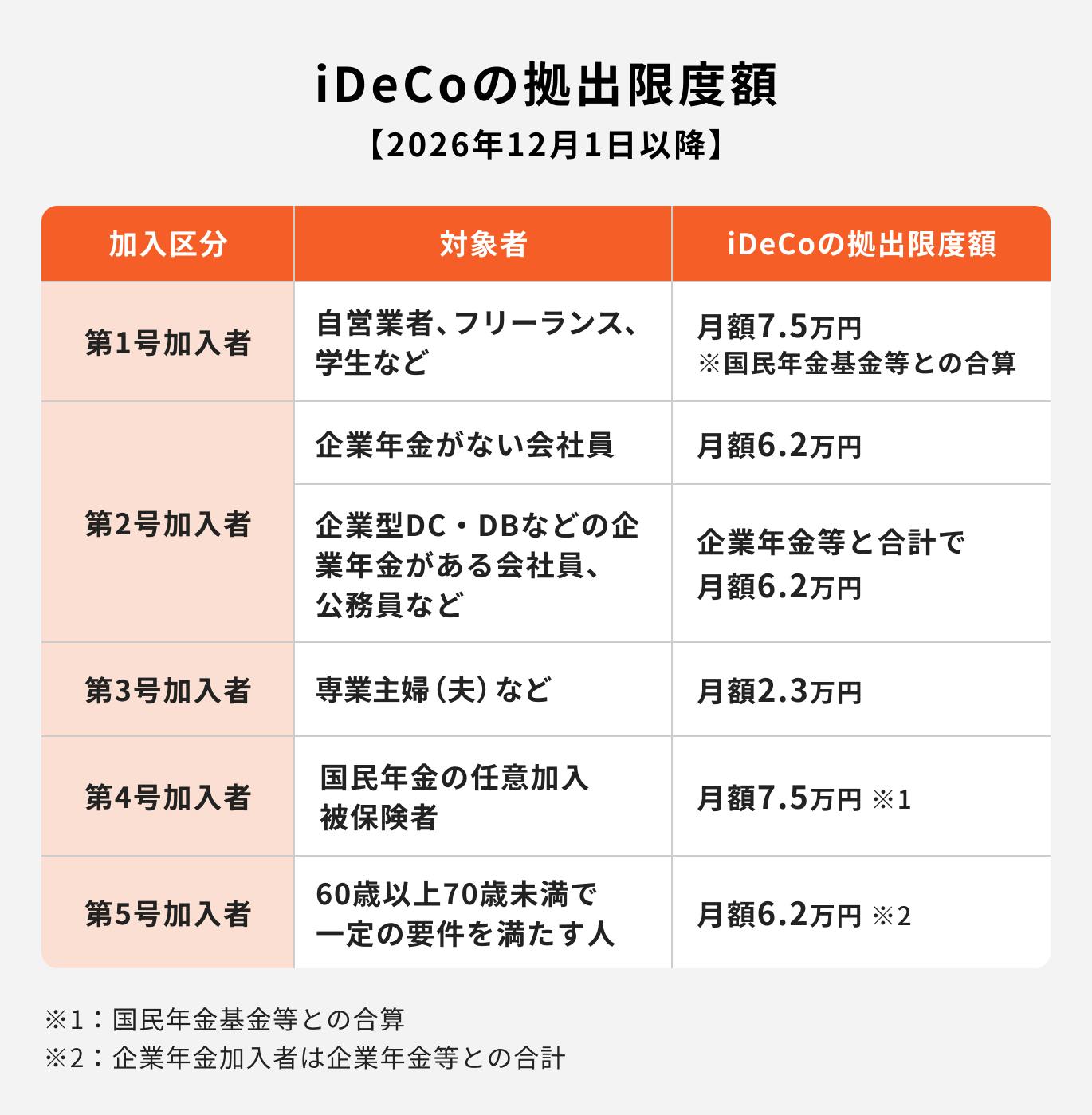 iDeCoの拠出限度額