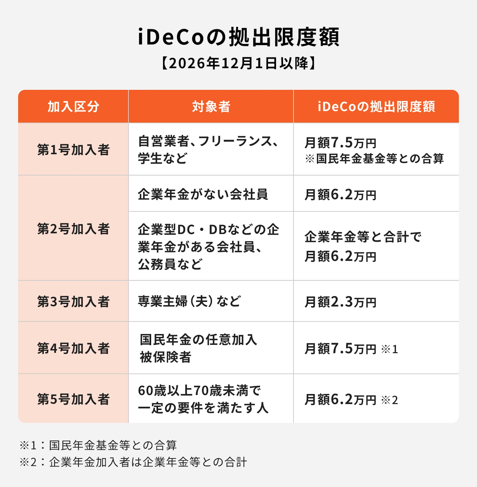 iDeCoの拠出限度額