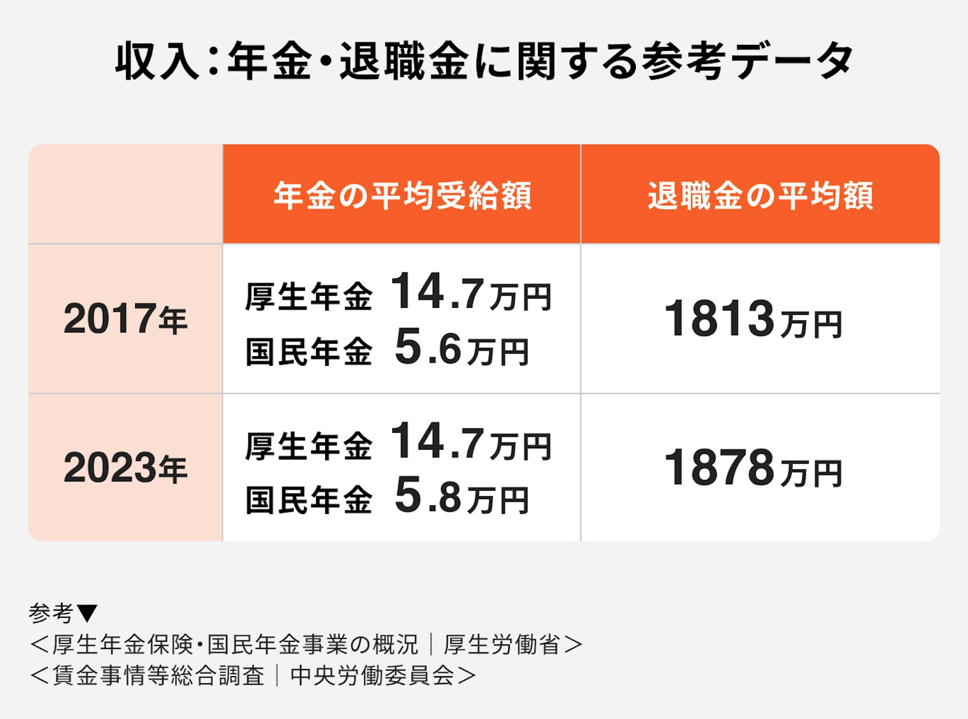 収入：年金・退職金に関する参考データ