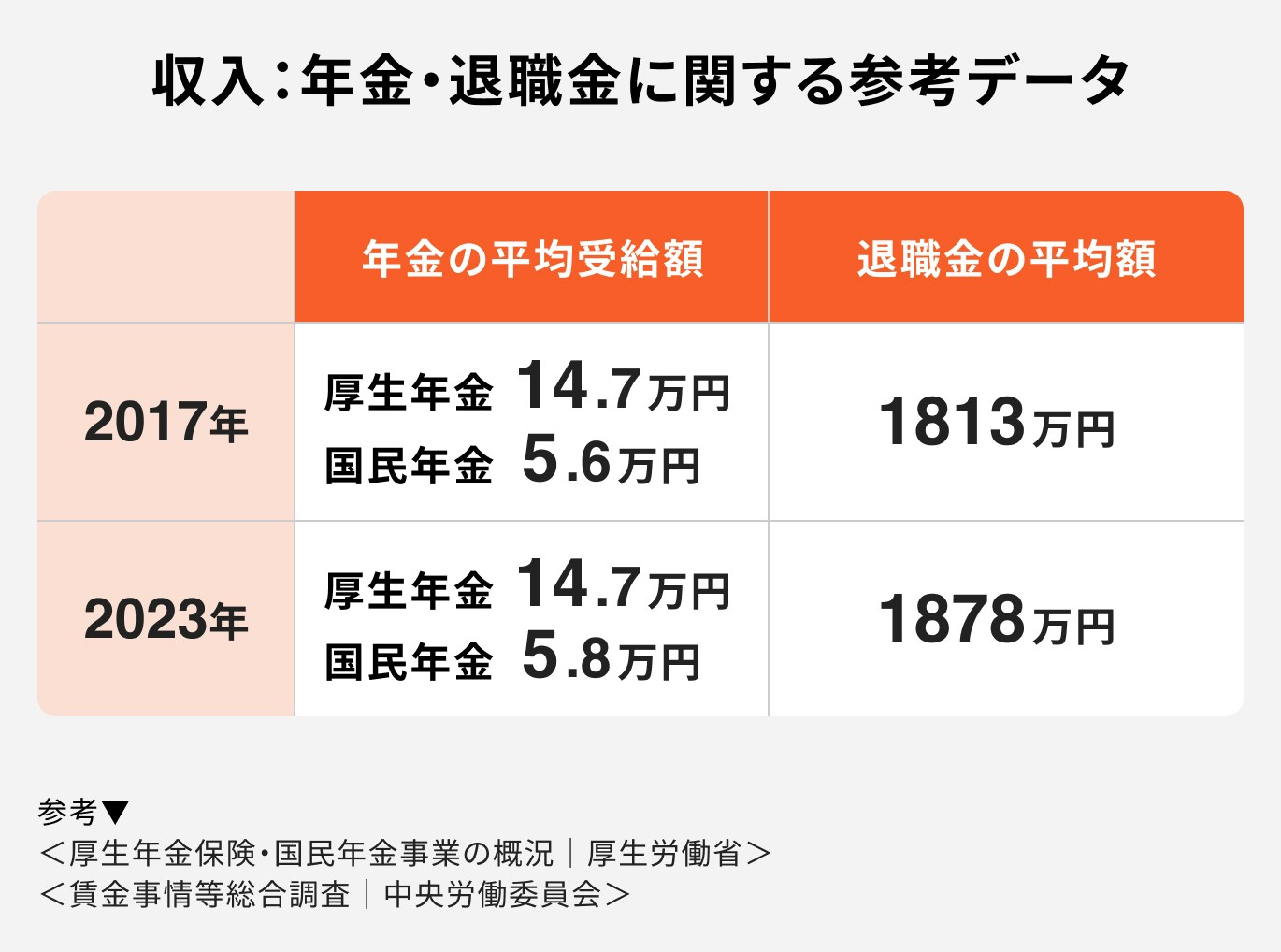 収入:年金・退職金に関する参考データ