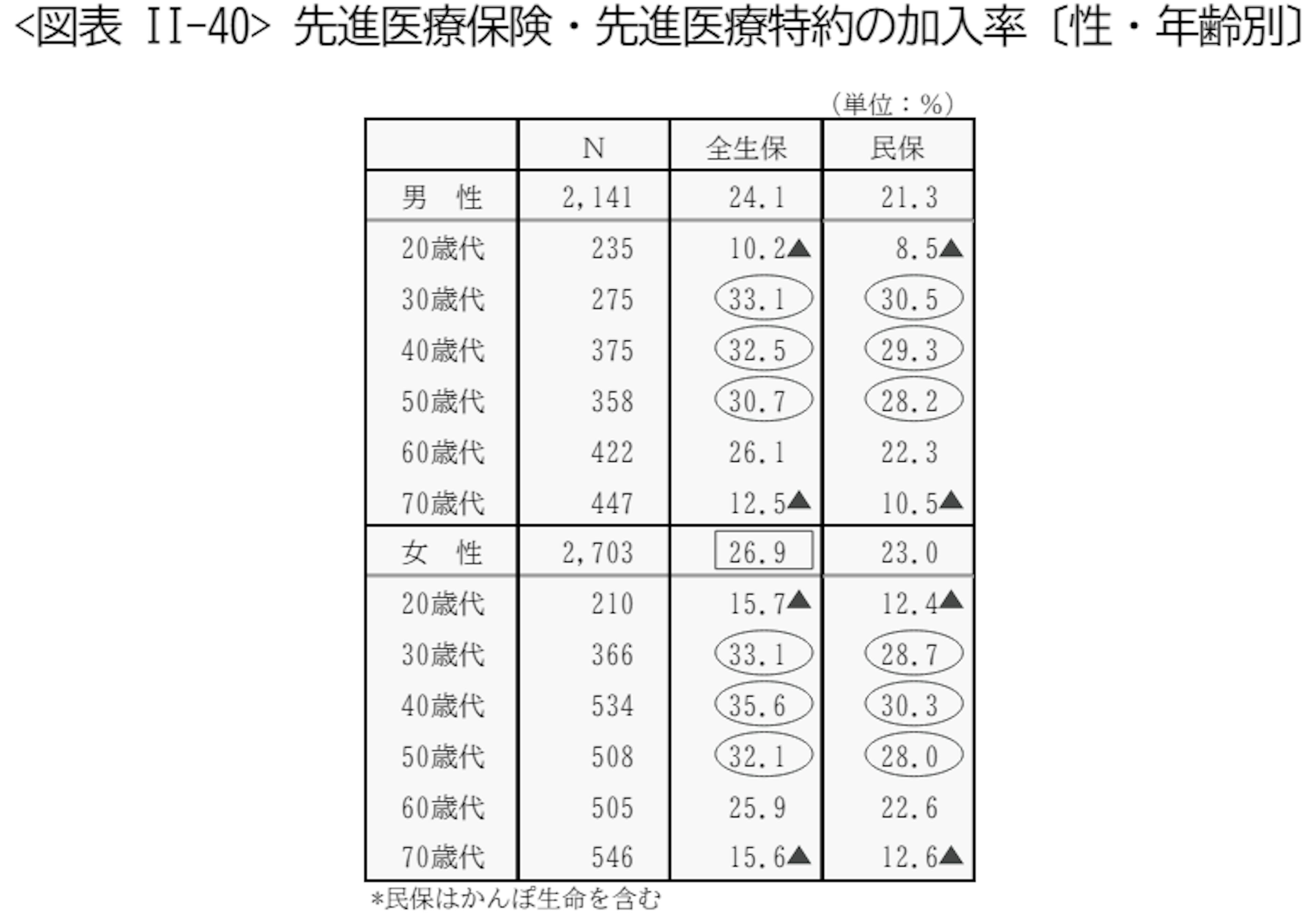 <図表 II-40> 先進医療保険・先進医療特約の加入率〔性・年齢別〕