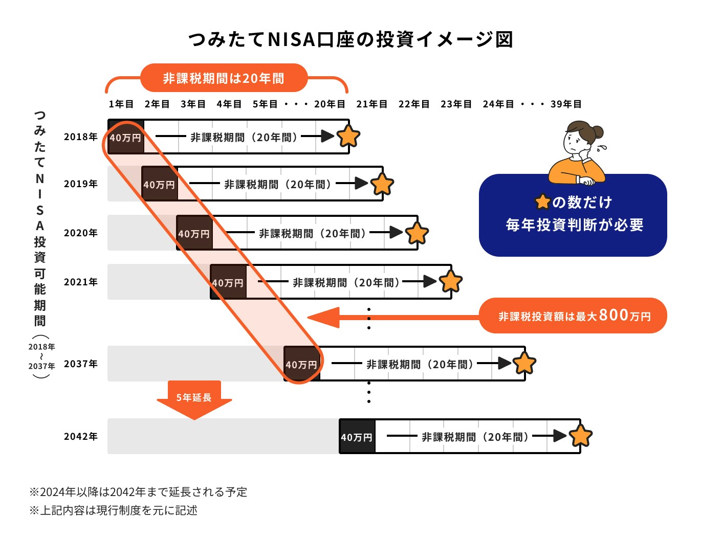 つみたてNISA口座の投資イメージ