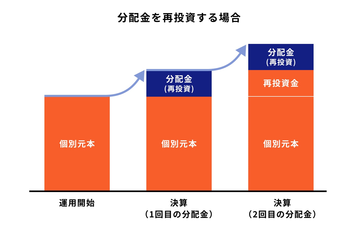 分配金を再投資する場合
