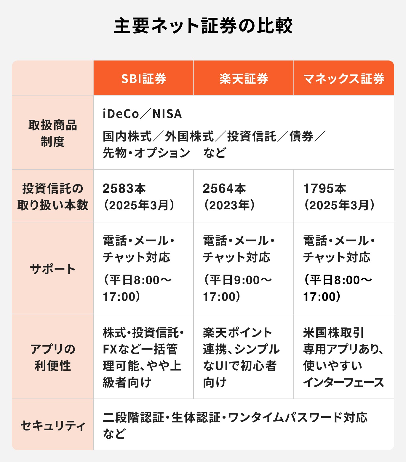 主要ネット証券の比較
