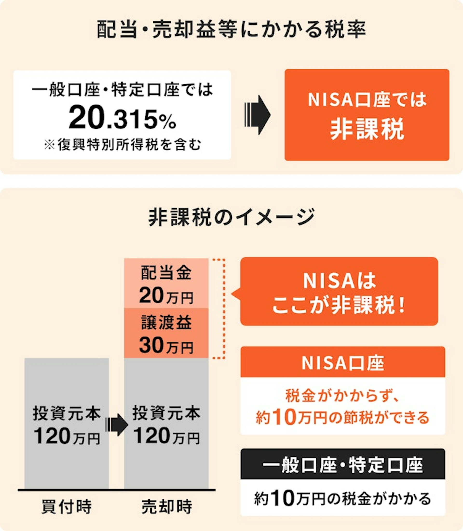 配当・売却益等にかかる税率について