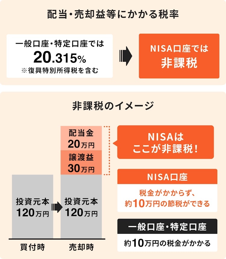 配当・売却益等にかかる税率について