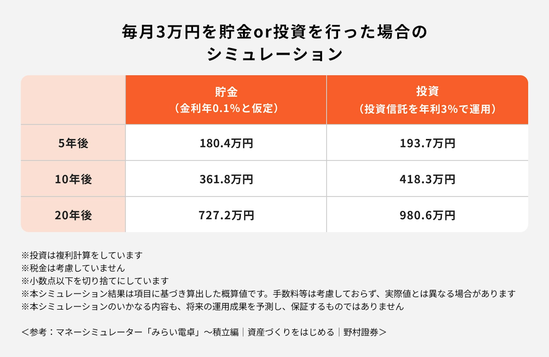 毎月3万円を貯金OR投資を行った場合のシミュレーション