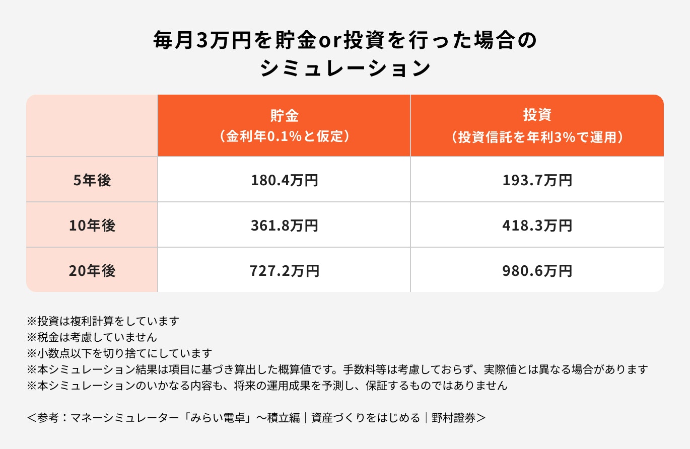 毎月3万円を貯金OR投資を行った場合のシミュレーション