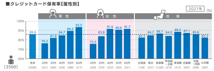 クレジットカードの保有率(属性別)