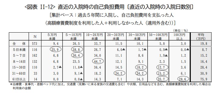 直近の入院時の自己負担費用