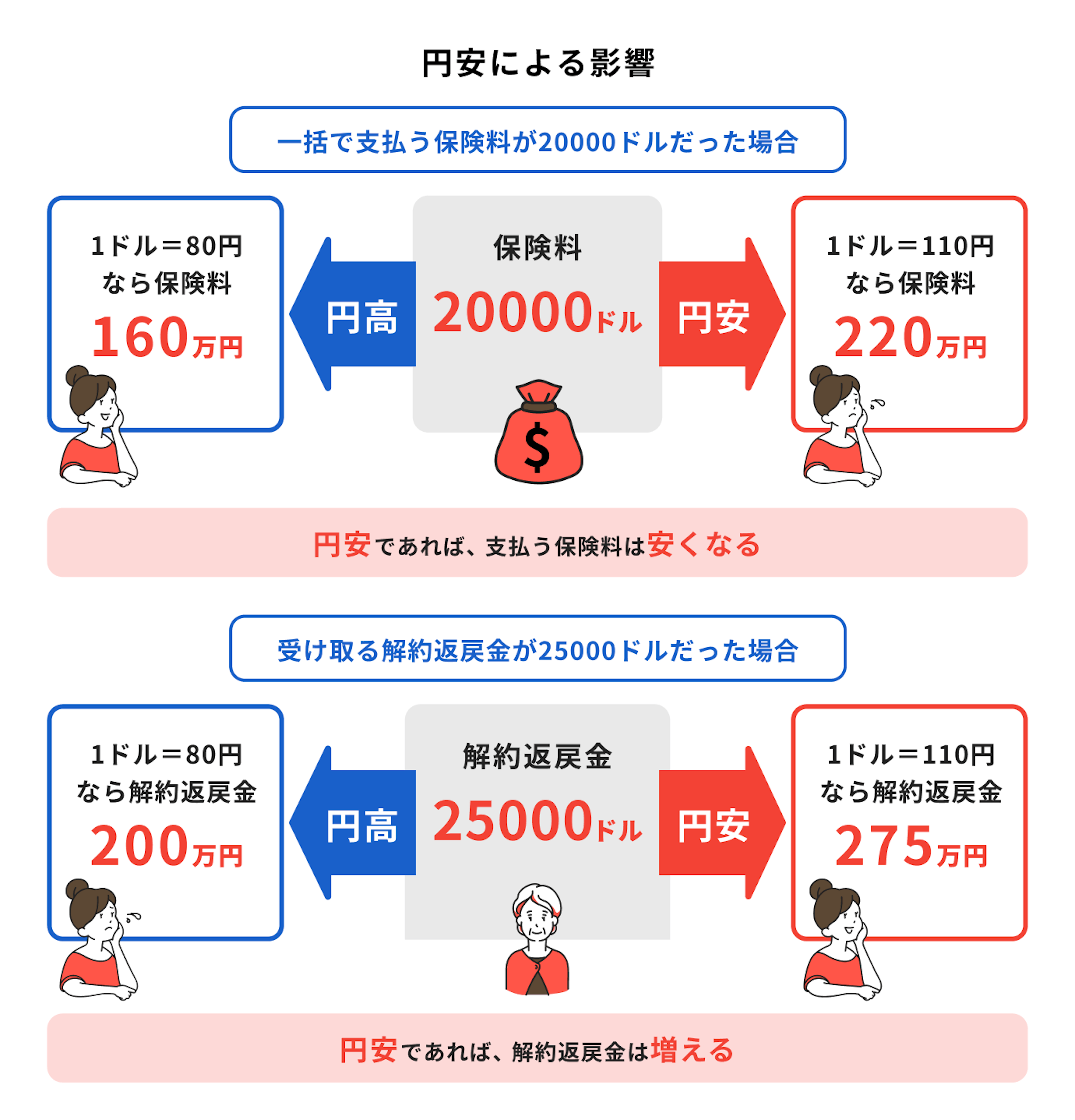 外貨建て終身保険の場合は為替相場の変動がある