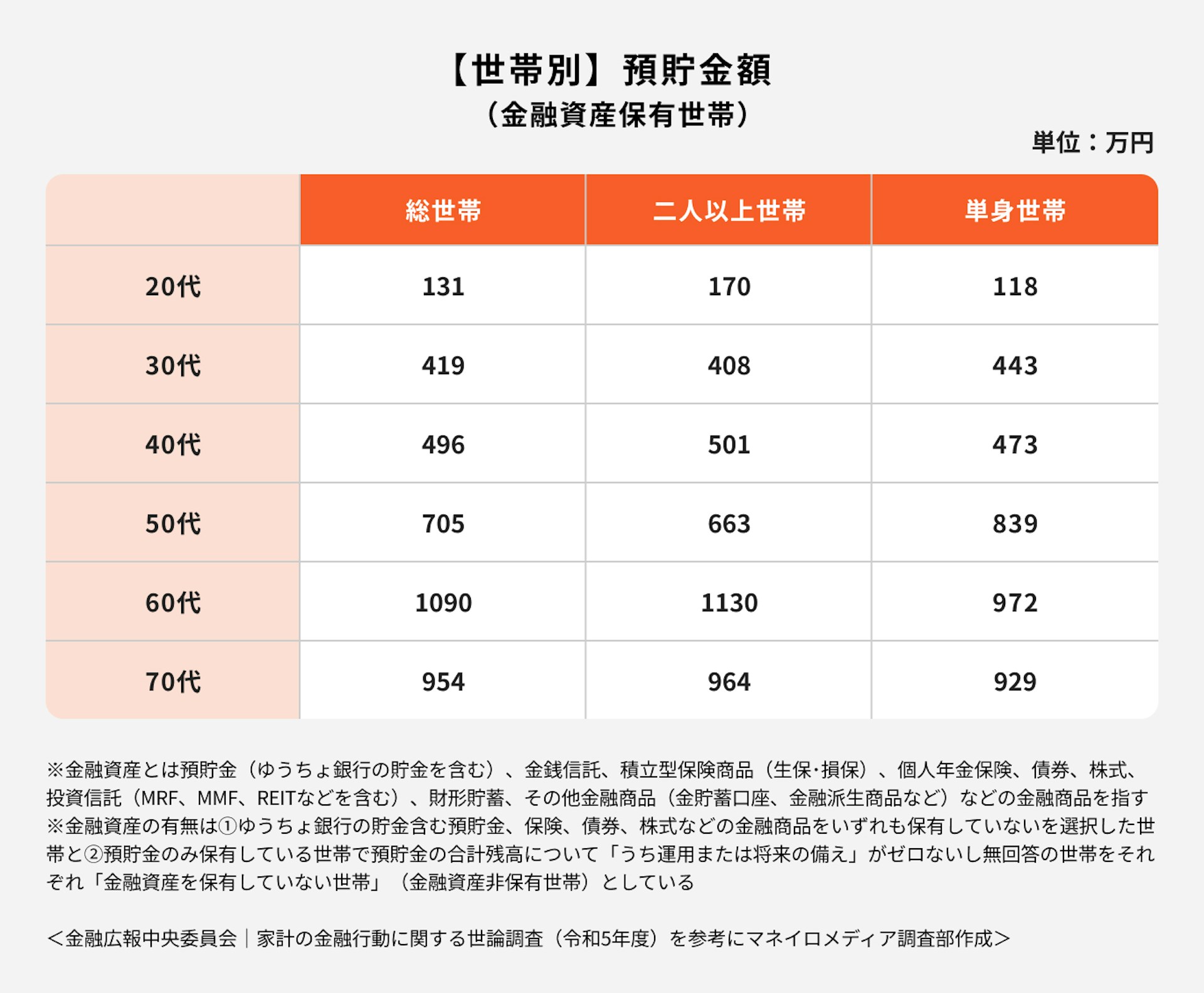 【世帯別】預貯金額