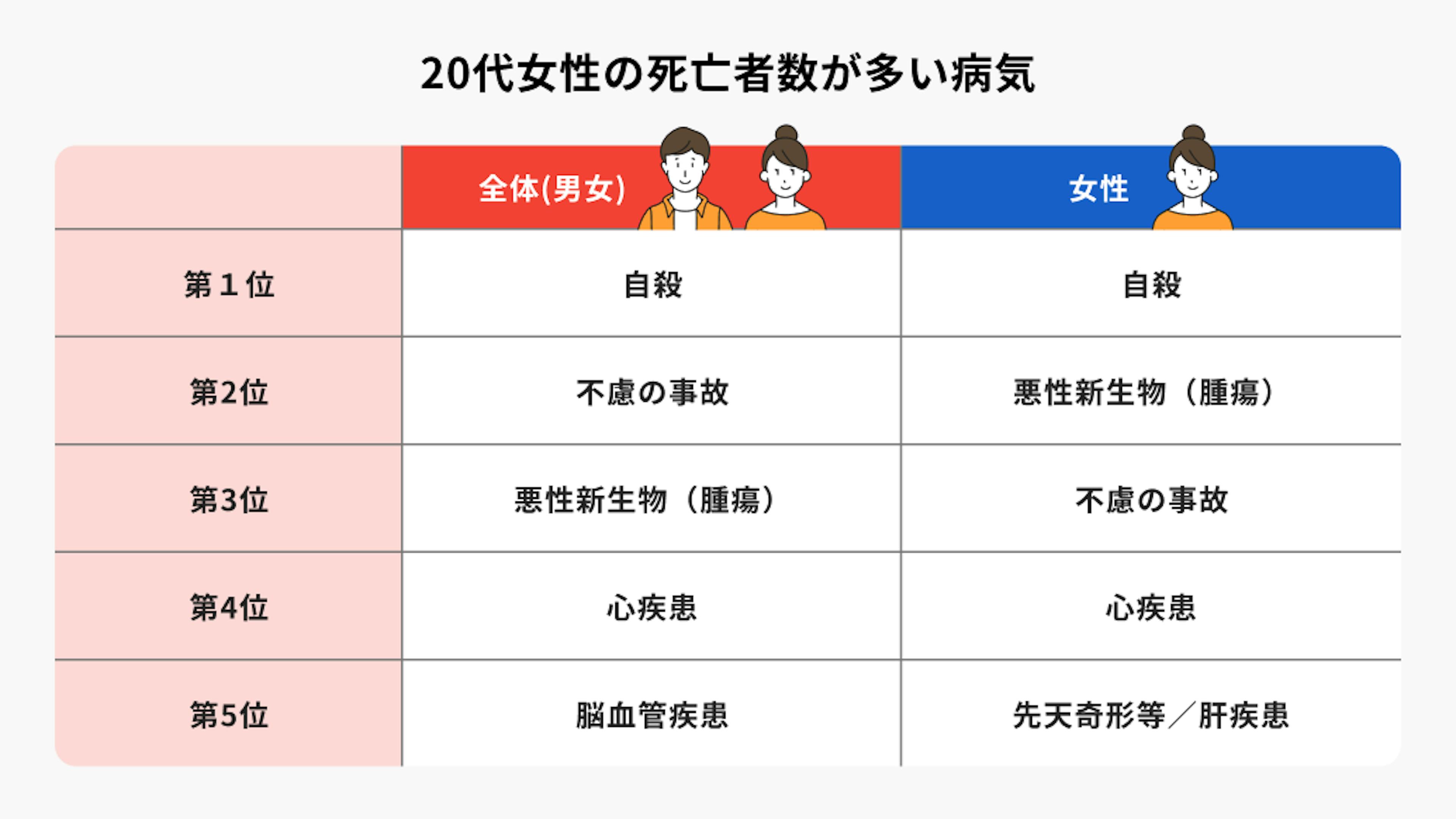 20代女性の死亡者数が多い病気