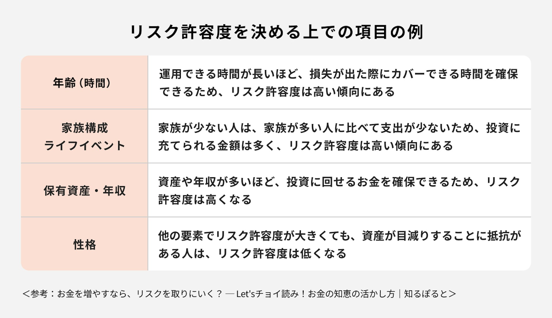 リスク許容度を決めるうえでの項目の例