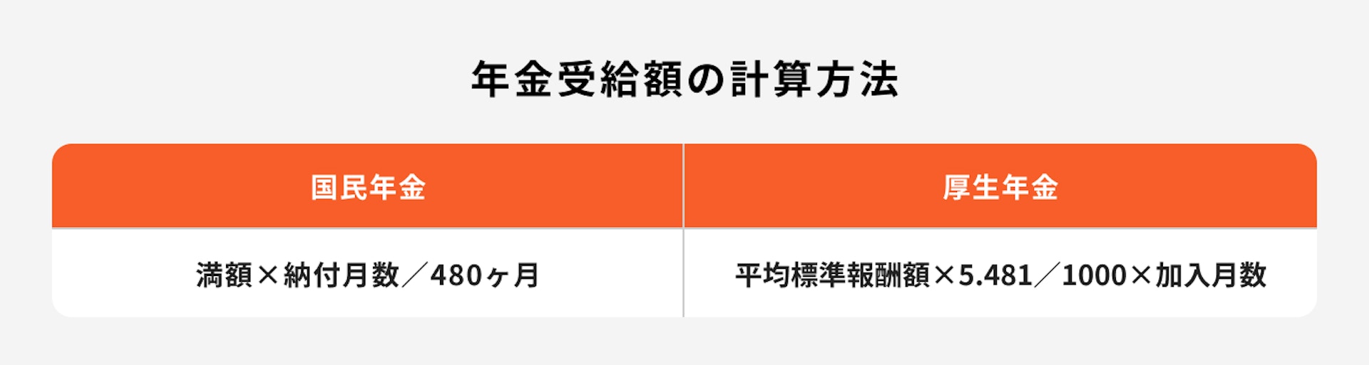 年金受給額の計算方法