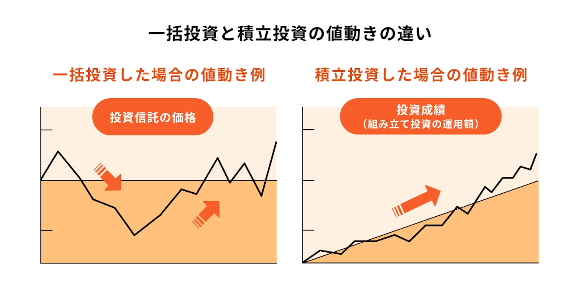 一括投資と積立投資の値動きの違い