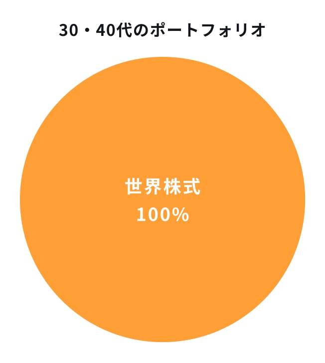 30代、40代のポートフォリオ