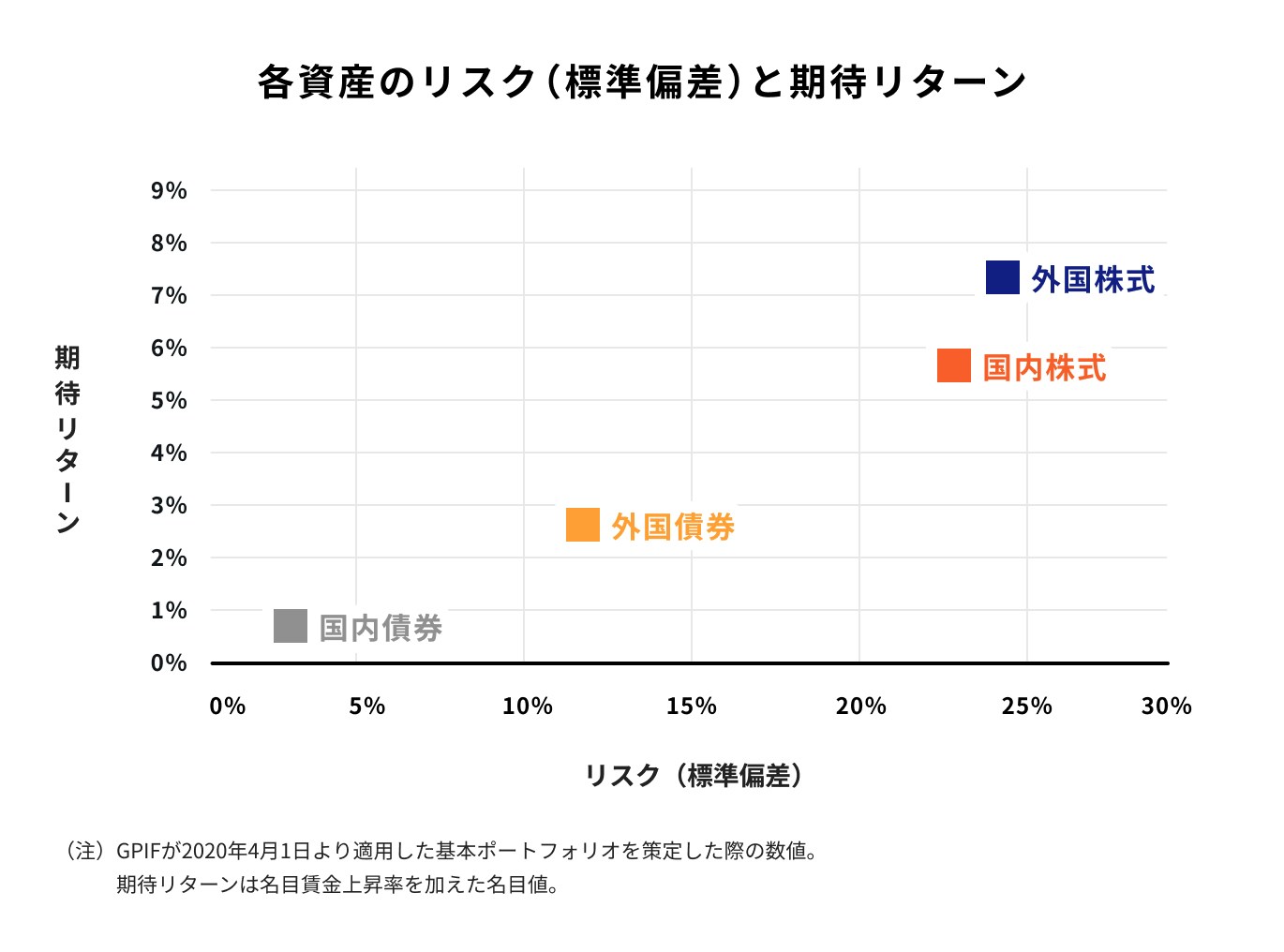 資産のリスクとリターン