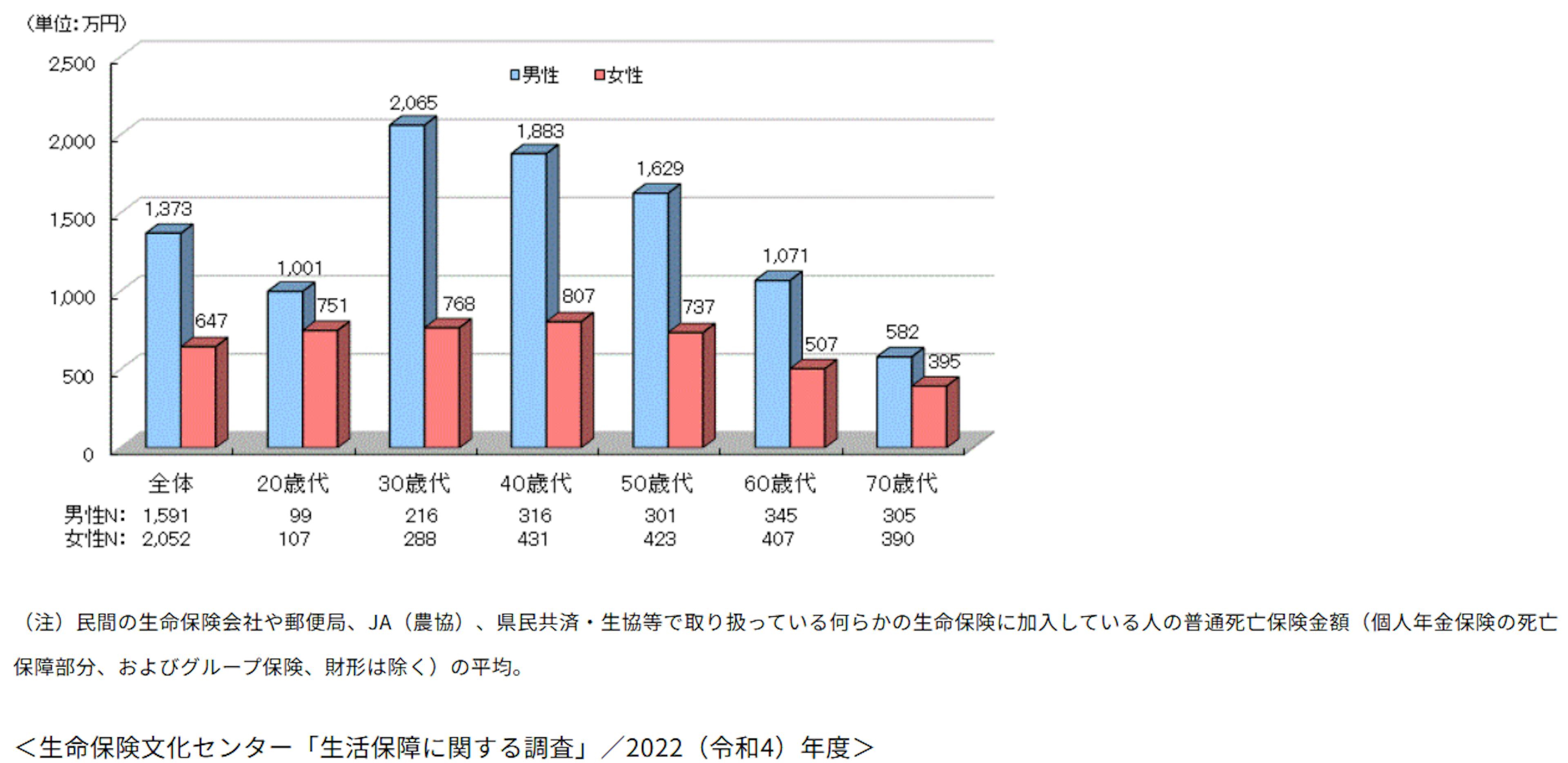  生命保険加入金額（全生保）［性・年令別］