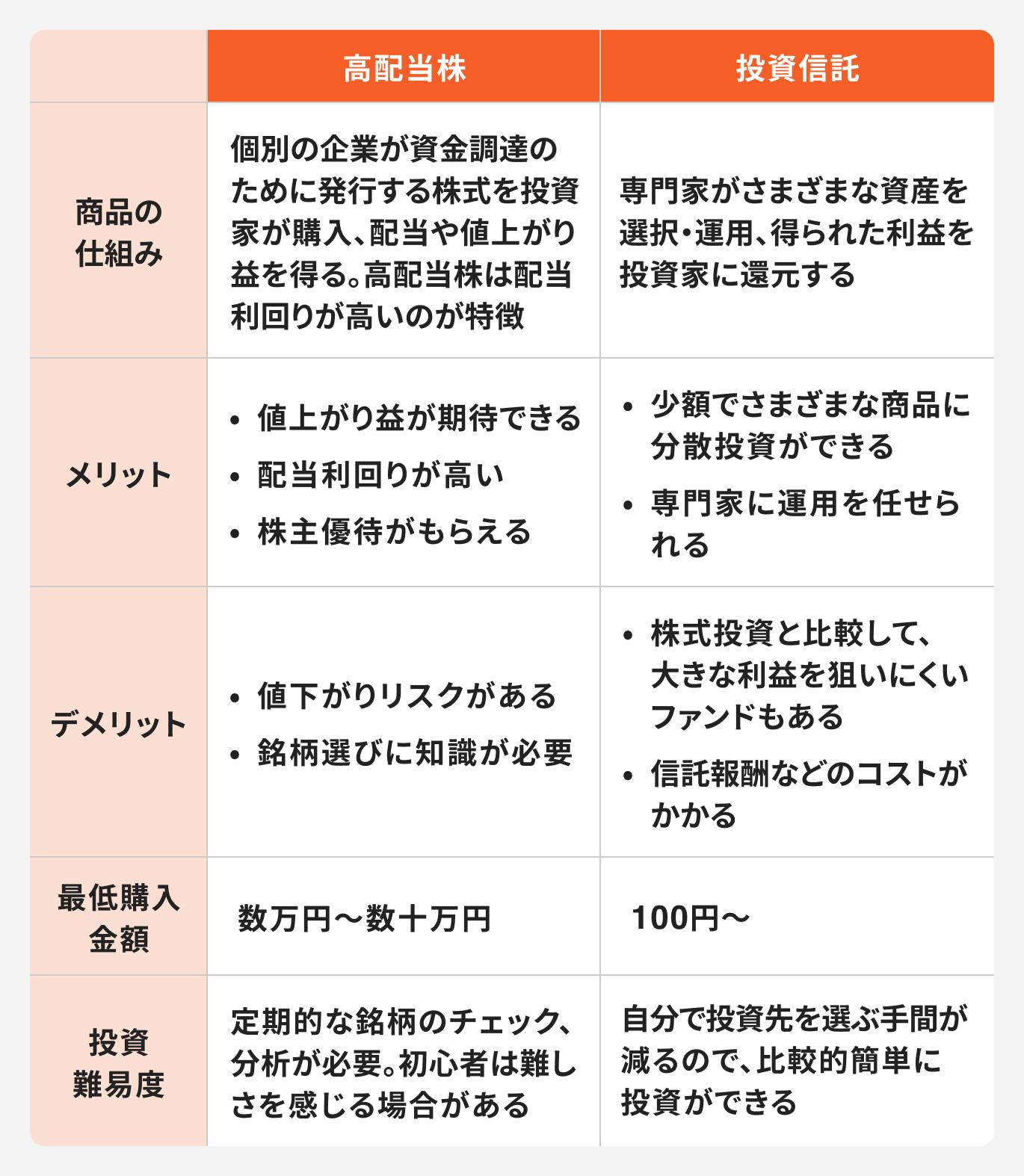高配当株と投資信託、今から始めるならどっち？違いと向いている人をわかりやすく解説｜マネイロメディア｜資産運用とお金の情報サイト