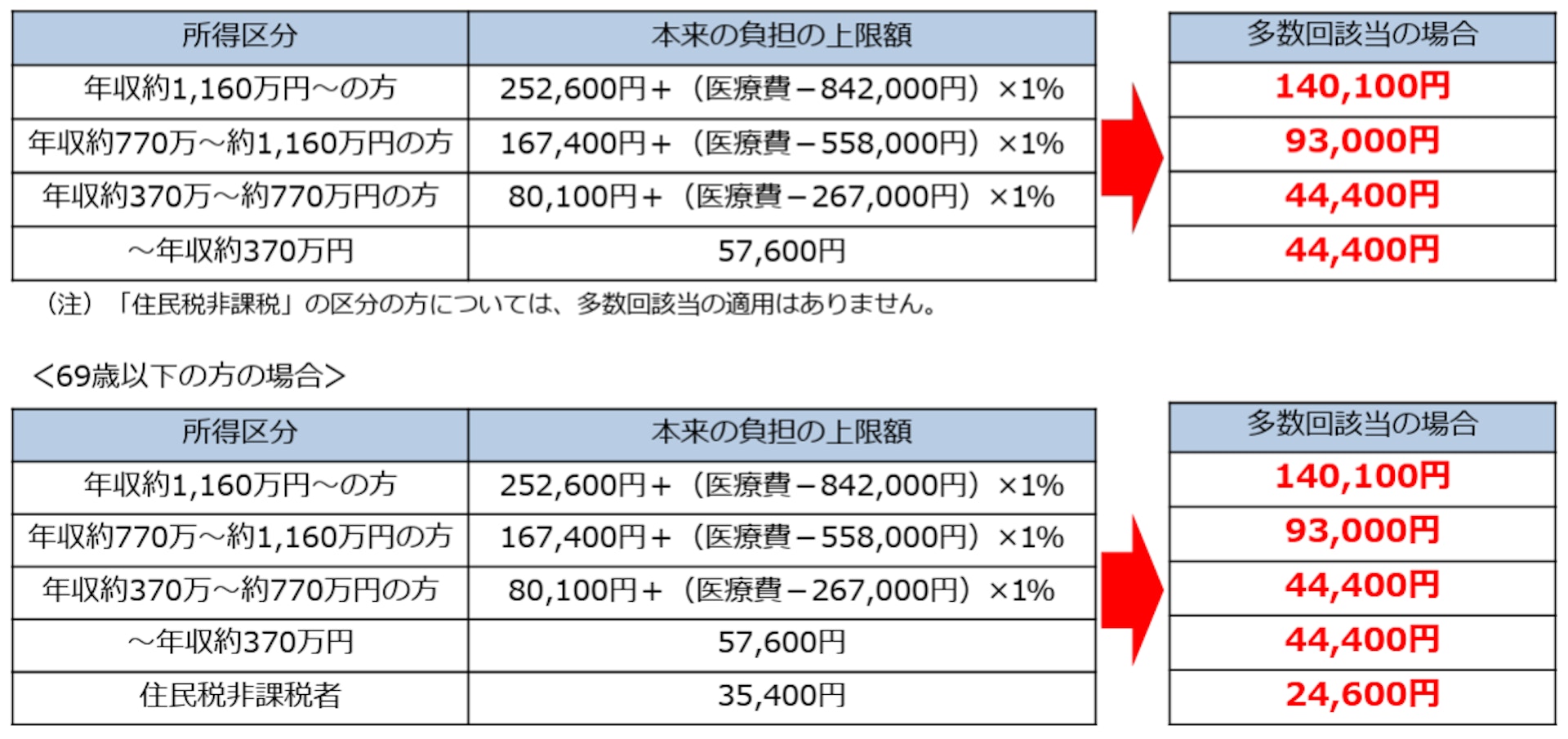 高額療養費の多数回該当について