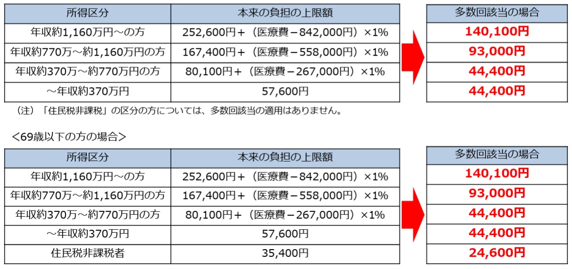 高額療養費の多数回該当について