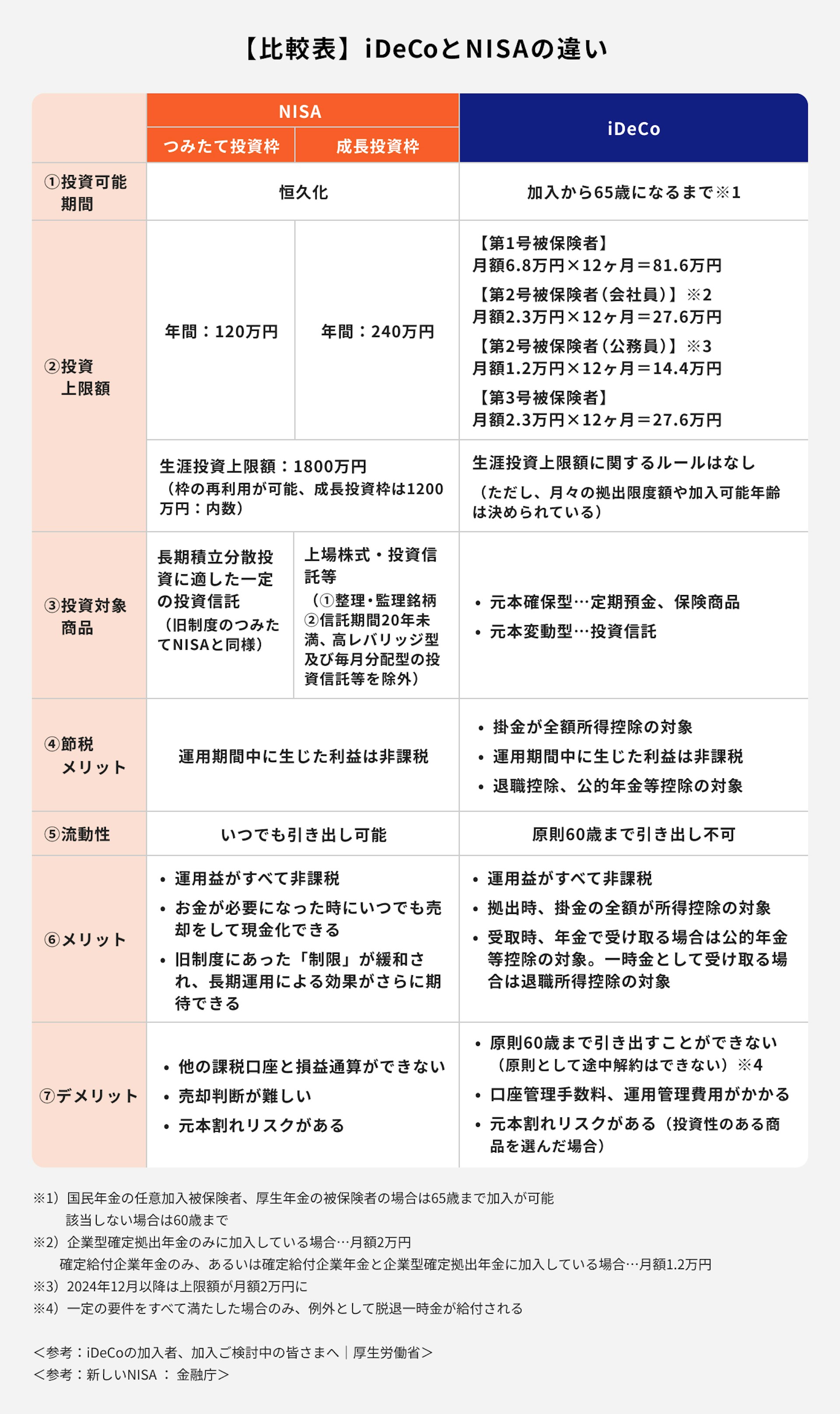 【比較表】iDeCoとNISAの違い