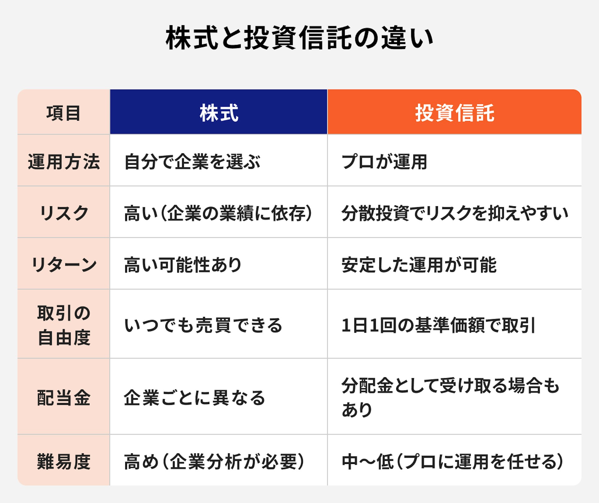 株式と投資信託の違いを項目ごとに比較