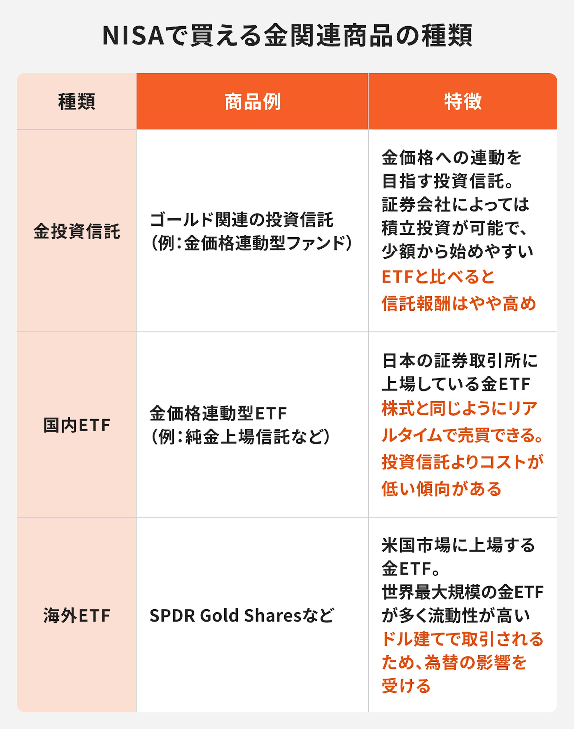 NISAで買える金関連商品の種類