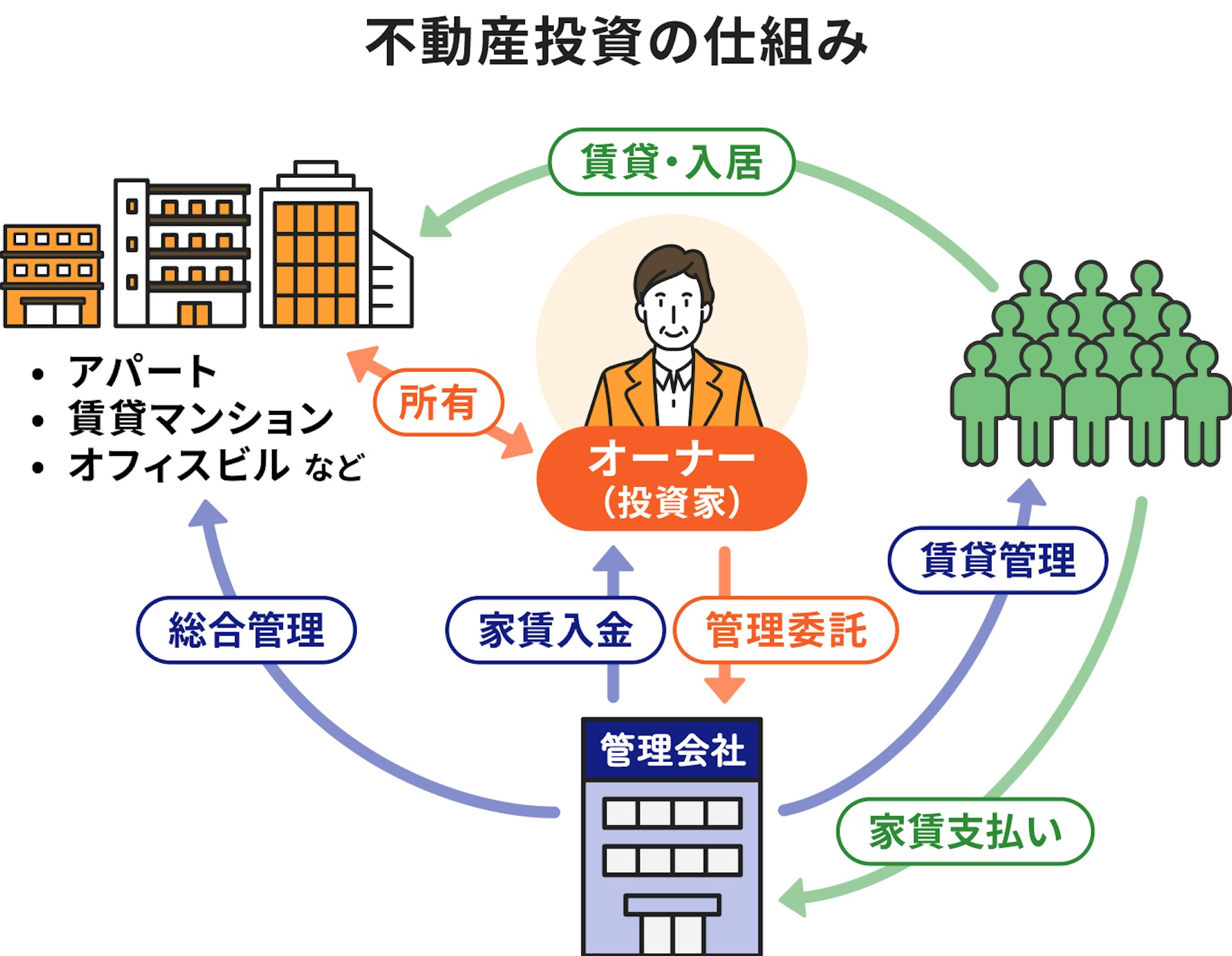 不動産投資の仕組み