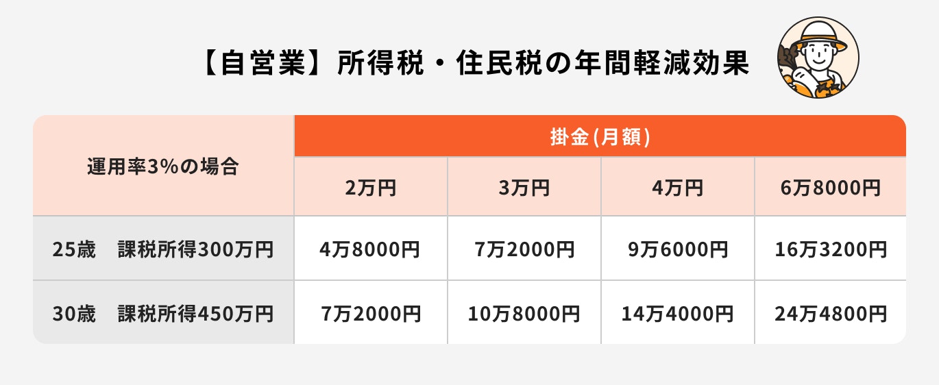 自営業の所得税・住民税の年間軽減効果
