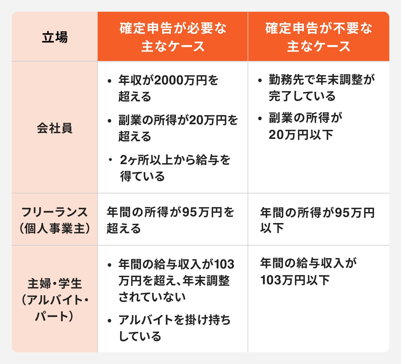 確定申告が必要なケースと不要なケースについて