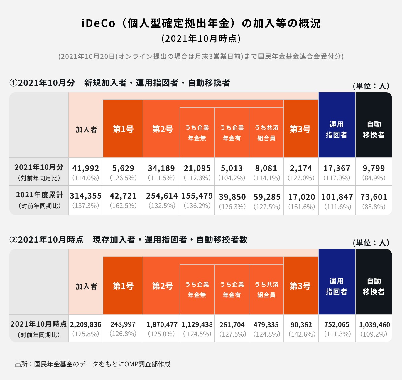 iDeCoの加入等の概況