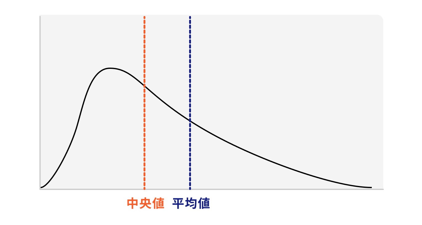 中央値と平均値の違い