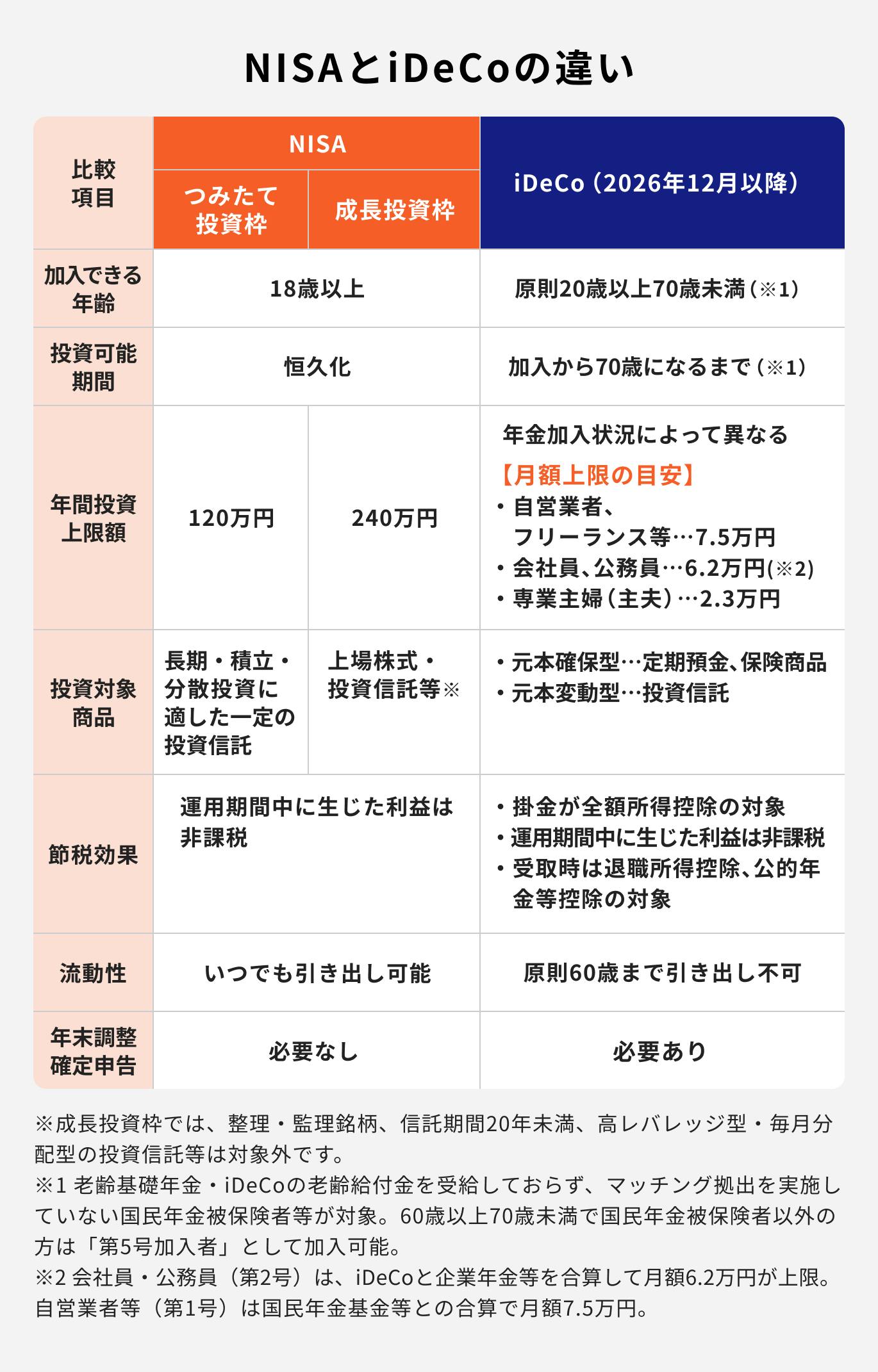 NISAとiDeCoの違い