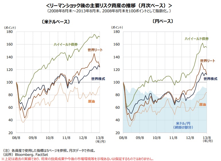 引用:リーマンショック後の主要リスク資産の推移