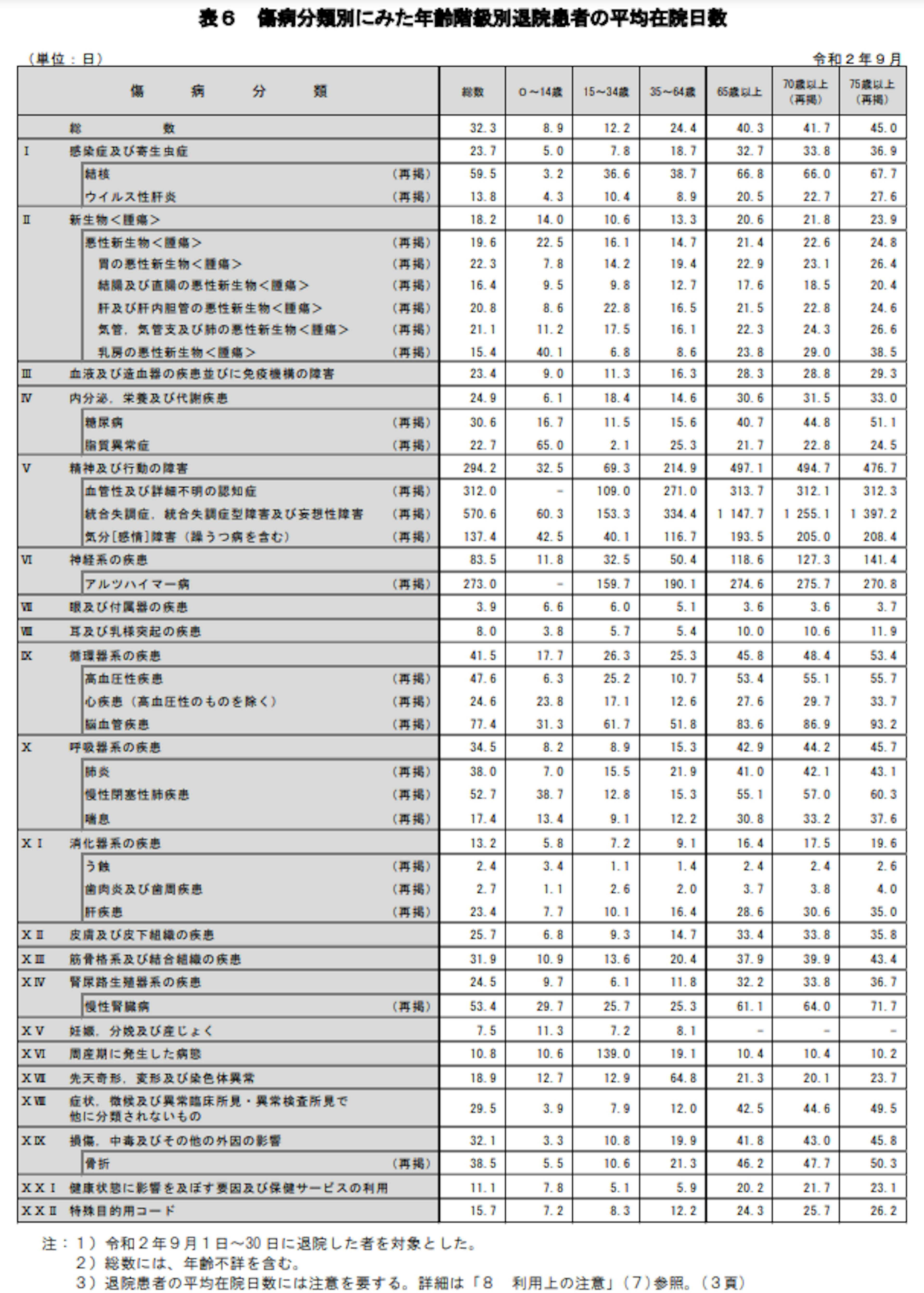 傷病分類別にみた年齢階級別退院患者の平均在院日数