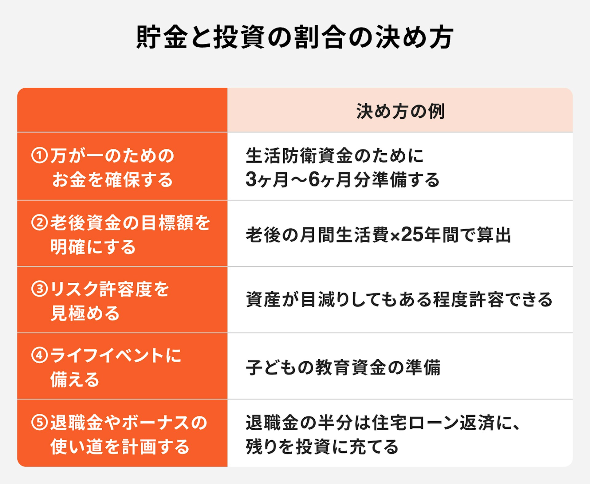 預金と投資の割合の決め方