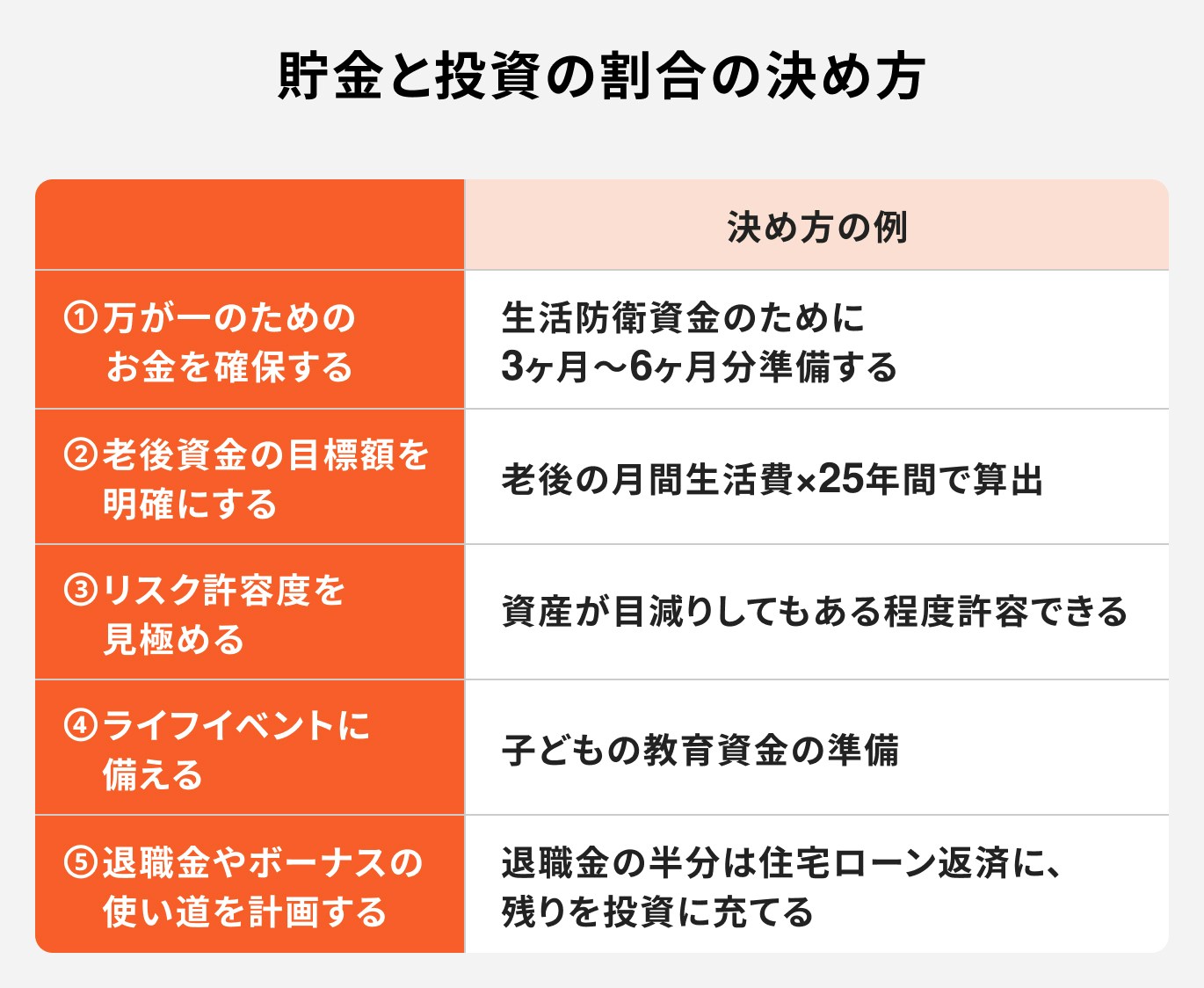 預金と投資の割合の決め方