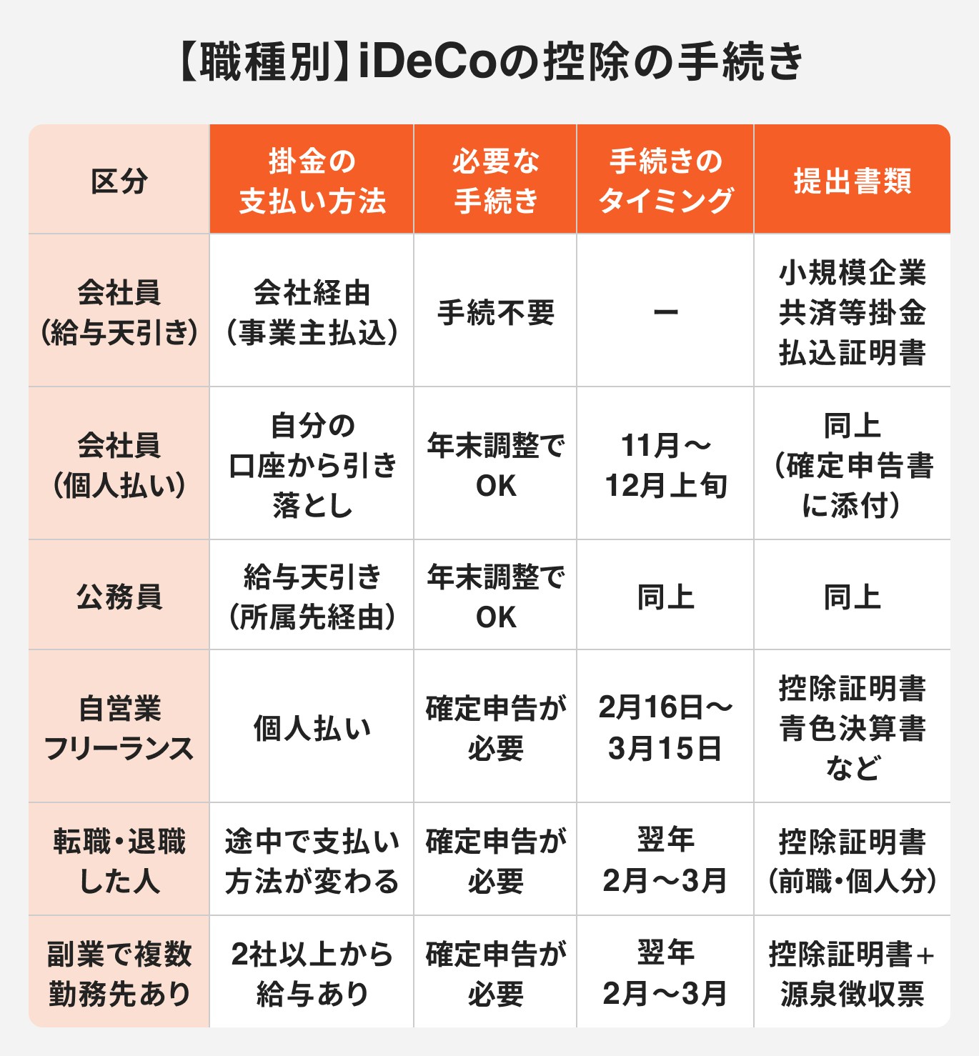 【職種別】iDeCoの控除の手続き