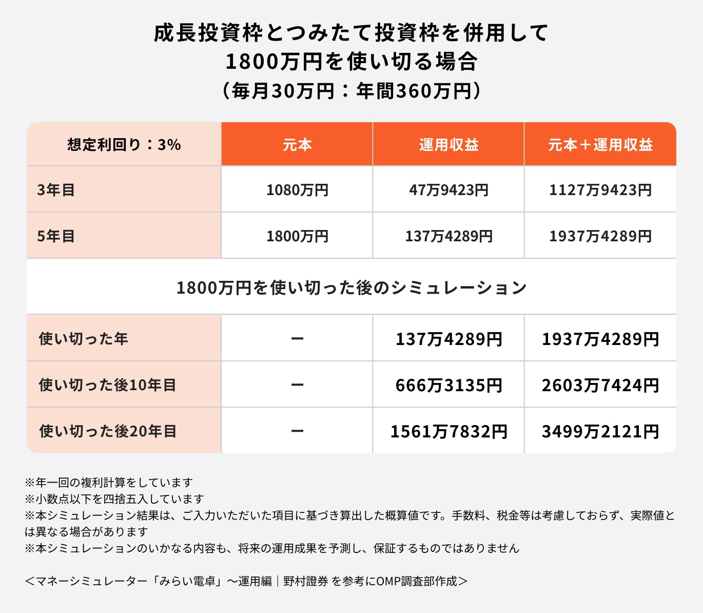 成長投資枠とつみたて投資枠を併用して1800万円を使い切る場合