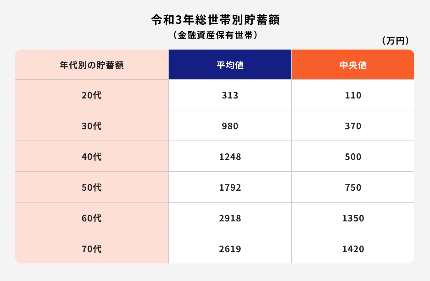 年代別の貯蓄額